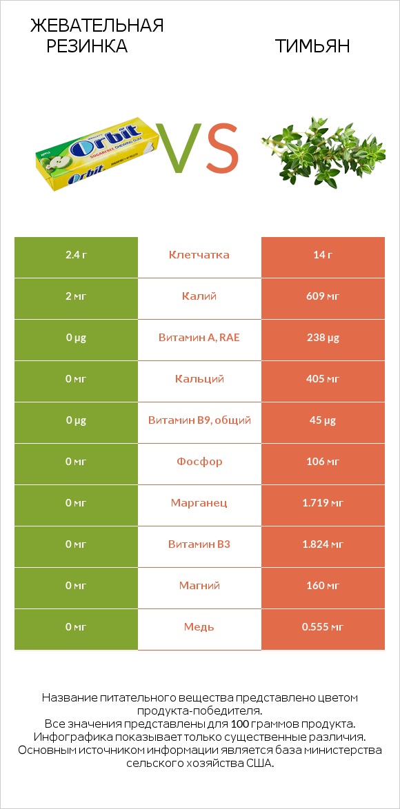 Жевательная резинка vs Тимьян infographic