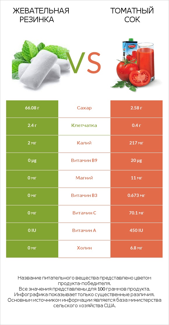 Жевательная резинка vs Томатный сок infographic