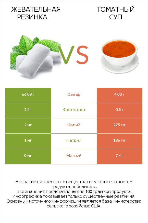 Жевательная резинка vs Томатный суп infographic
