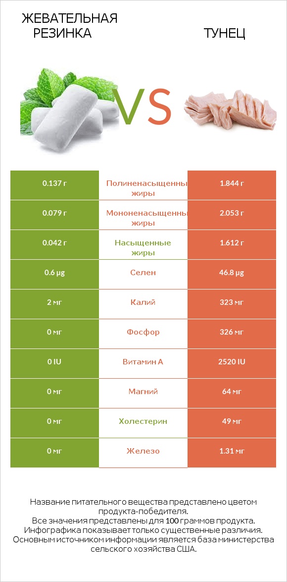 Жевательная резинка vs Тунец infographic