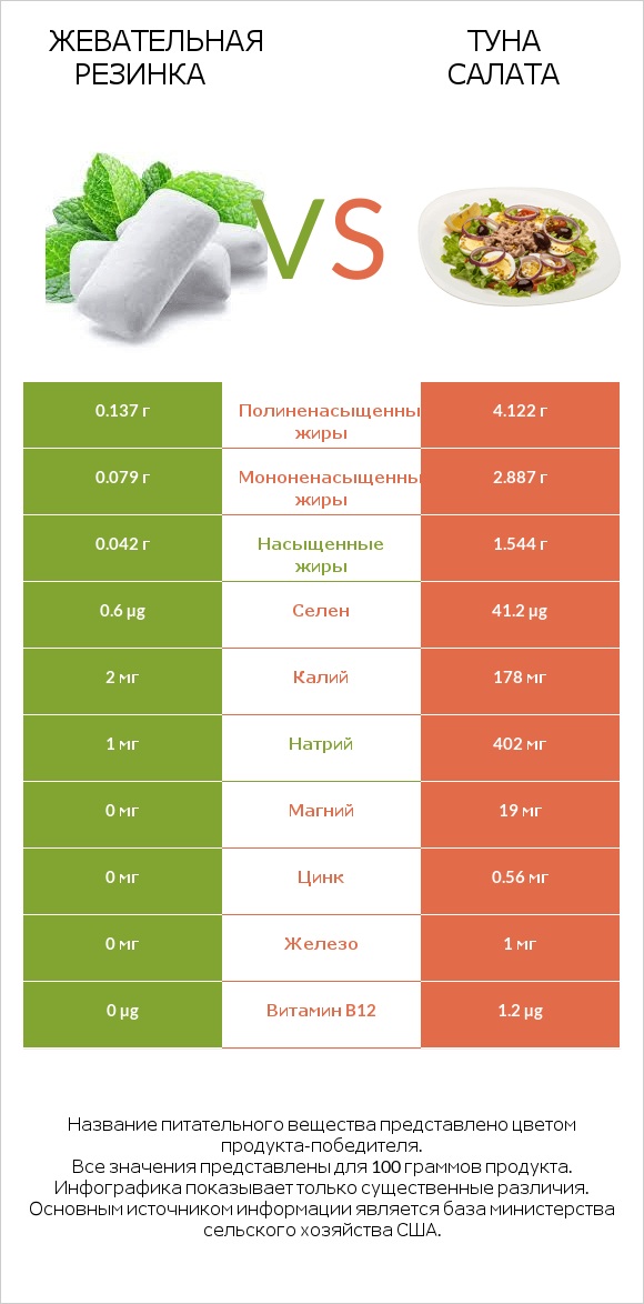 Жевательная резинка vs Туна Салата infographic