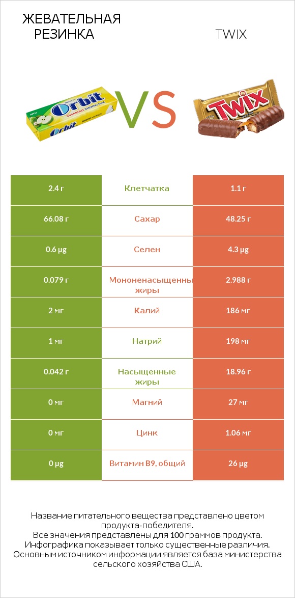 Жевательная резинка vs Twix infographic