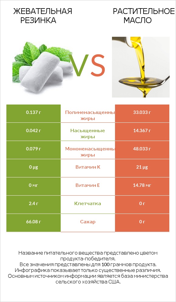Жевательная резинка vs Растительное масло infographic