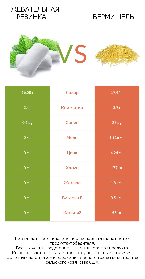 Жевательная резинка vs Вермишель infographic