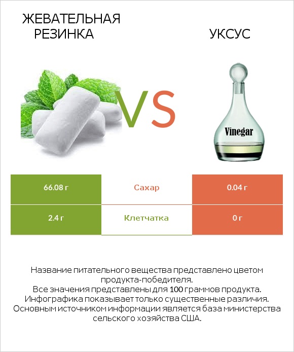 Жевательная резинка vs Уксус infographic