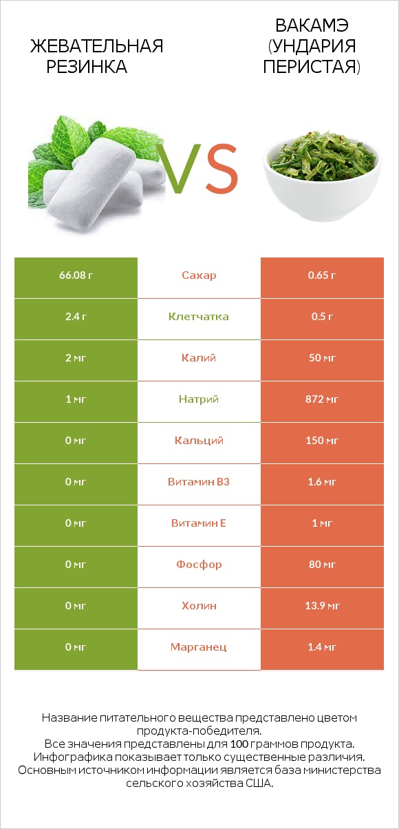 Жевательная резинка vs Вакамэ (ундария перистая) infographic