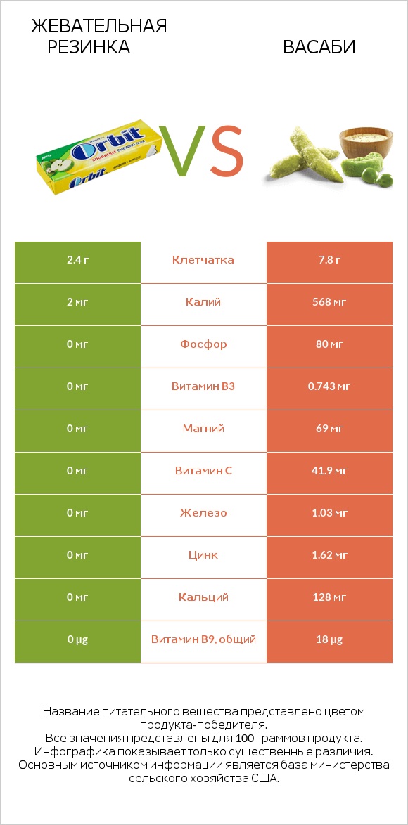 Жевательная резинка vs Васаби infographic