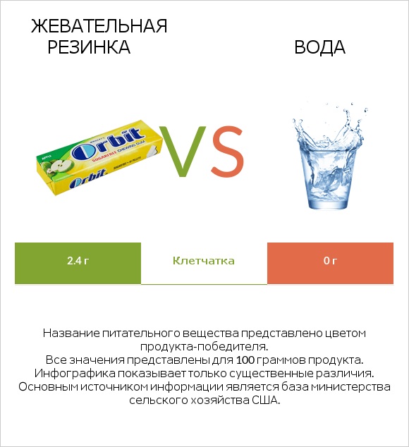 Жевательная резинка vs Вода infographic