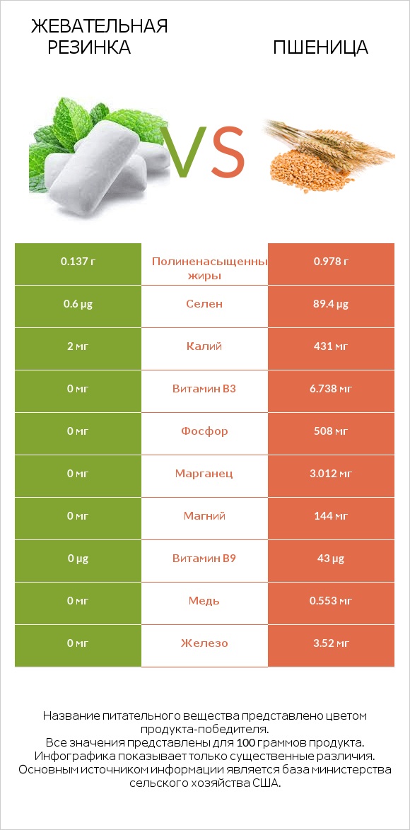 Жевательная резинка vs Пшеница infographic