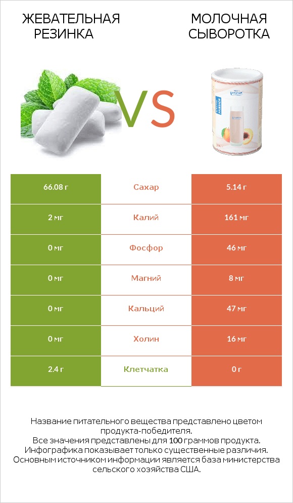 Жевательная резинка vs Молочная сыворотка infographic