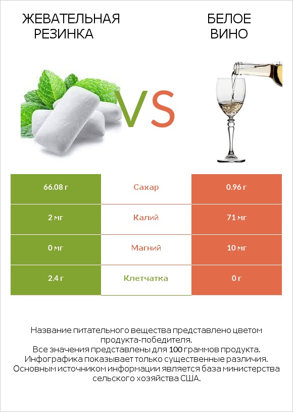 Жевательная резинка vs Белое вино infographic