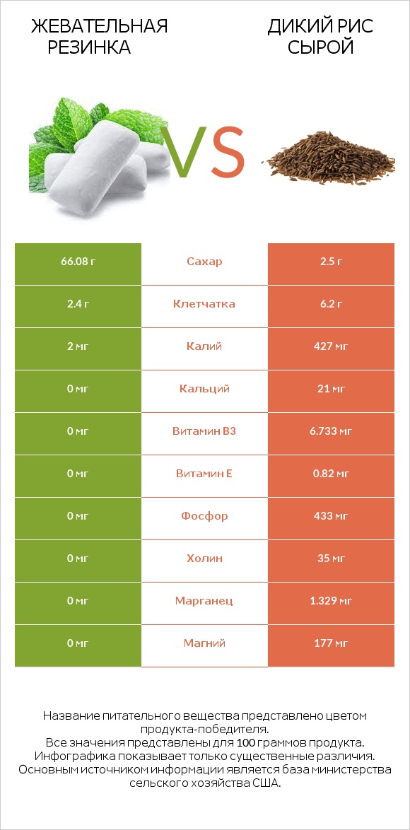 Жевательная резинка vs Дикий рис сырой infographic