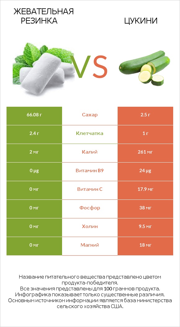 Жевательная резинка vs Цукини infographic