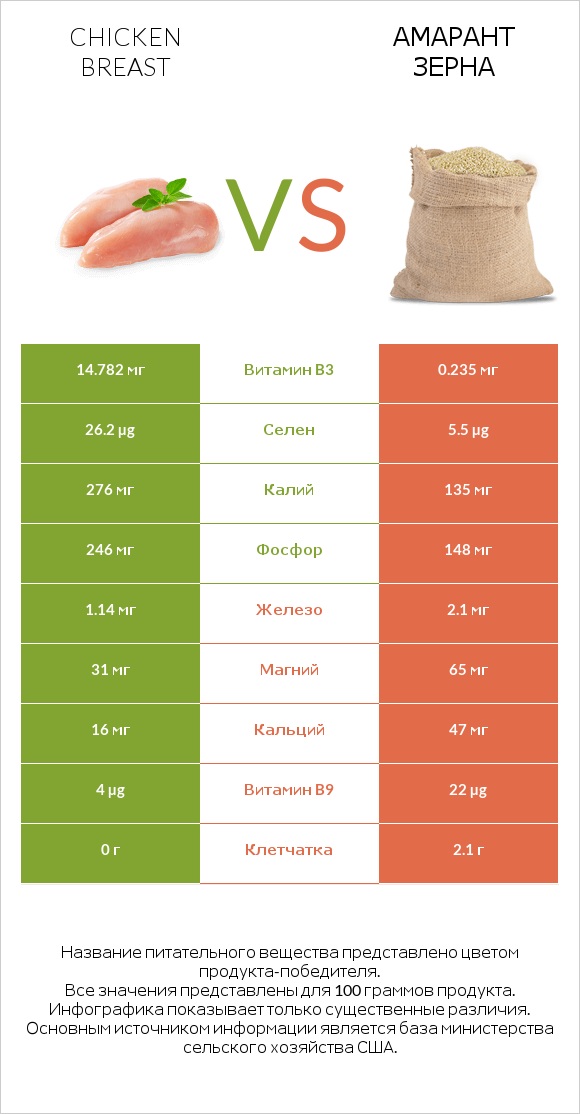 Chicken breast vs Амарант зерна infographic