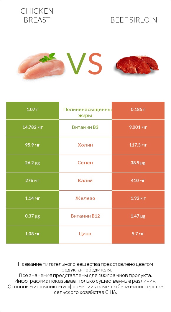Chicken breast vs Beef sirloin infographic