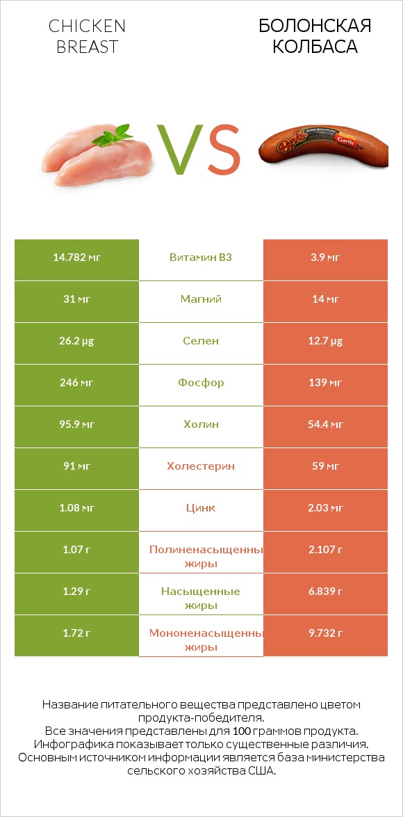 Chicken breast vs Болонская колбаса infographic