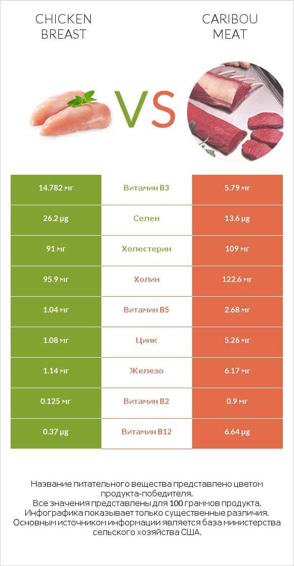 Chicken breast vs Caribou meat infographic