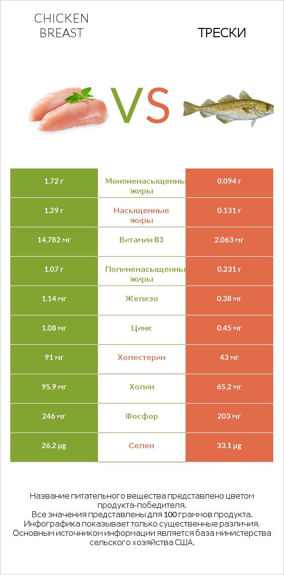 Chicken breast vs Трески infographic