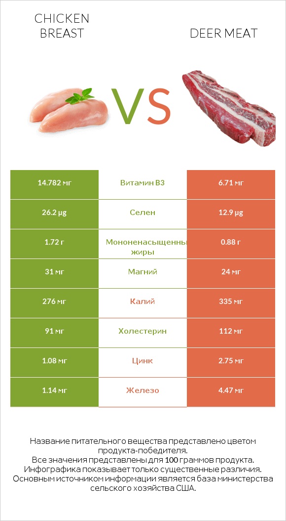 Chicken breast vs Deer meat infographic