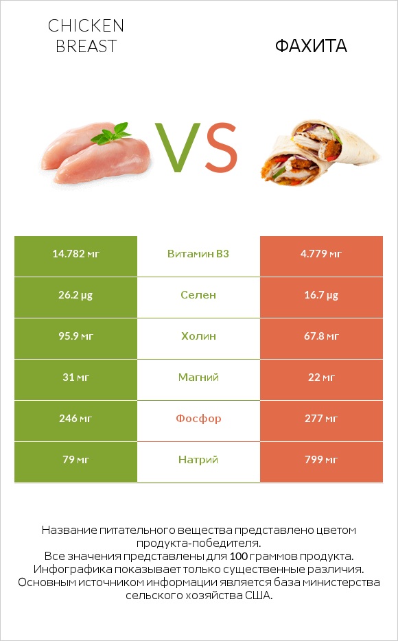 Chicken breast vs Фахита infographic