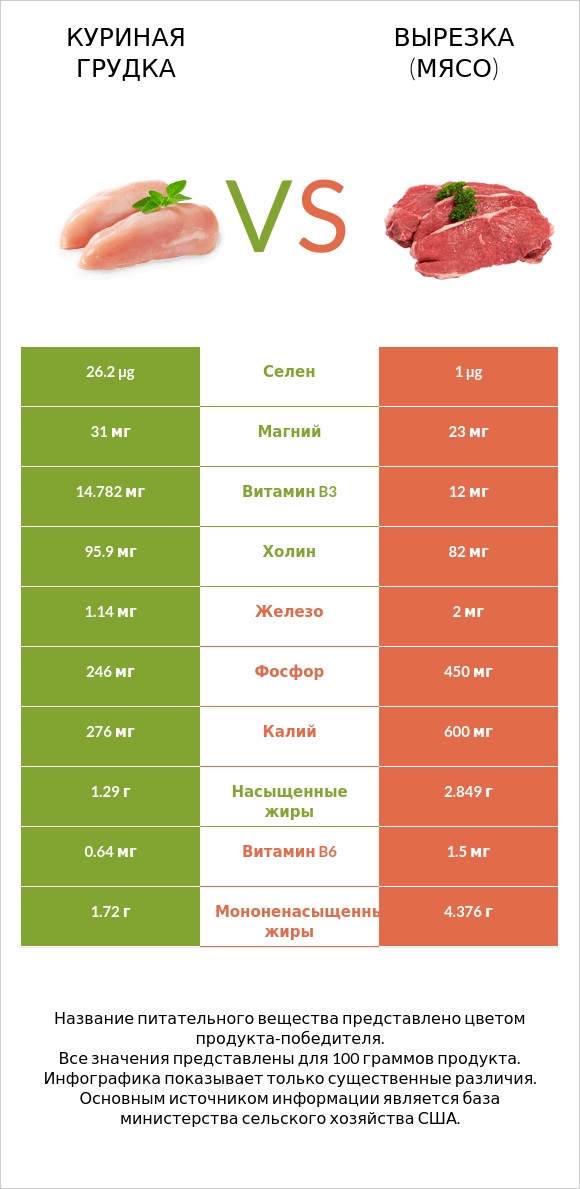 Куриная грудка vs Вырезка (мясо) infographic