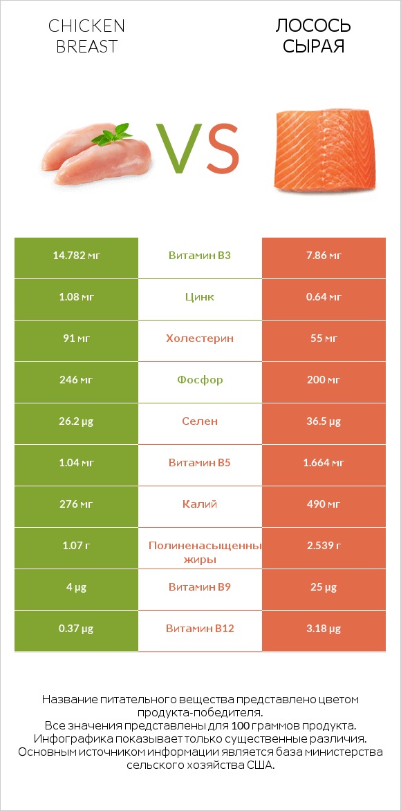 Chicken breast vs Лосось сырая infographic