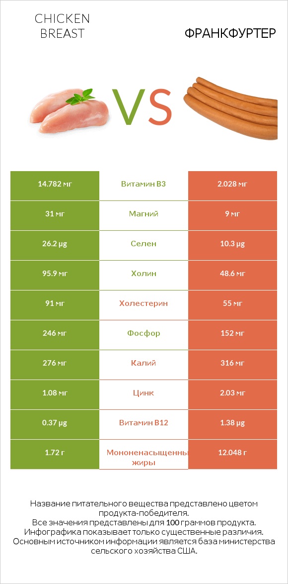 Chicken breast vs Франкфуртер infographic