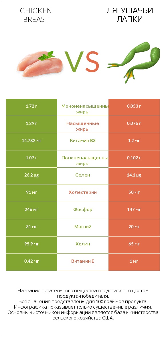 Chicken breast vs Лягушачьи лапки infographic