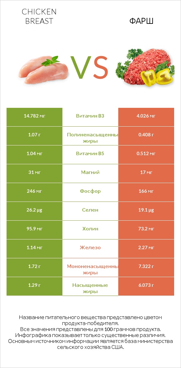 Chicken breast vs Фарш infographic