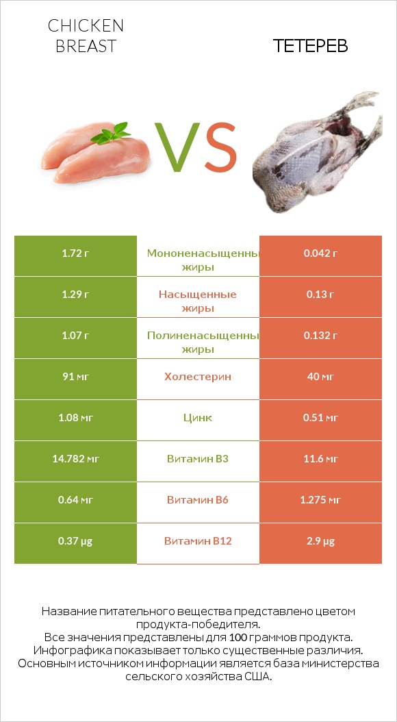 Chicken breast vs Тетерев infographic