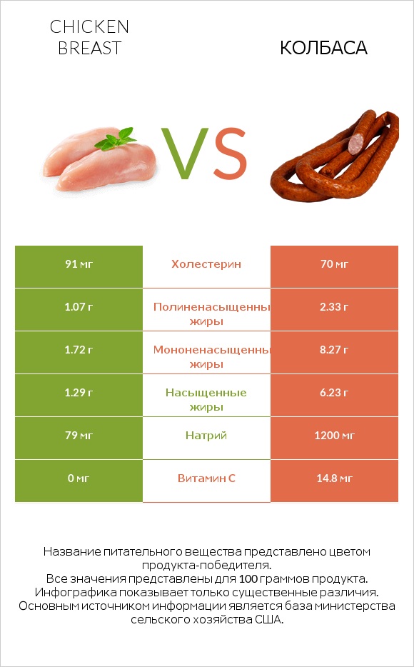 Chicken breast vs Колбаса infographic