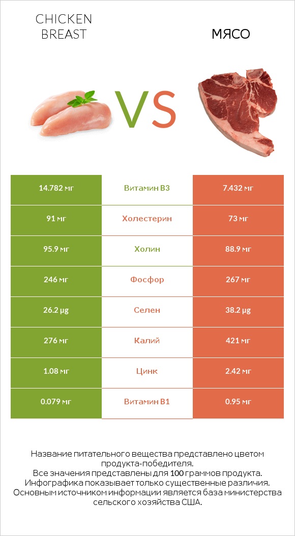 Chicken breast vs Мясо свинины infographic