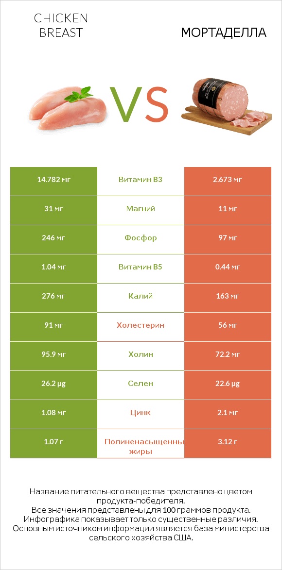 Chicken breast vs Мортаделла infographic