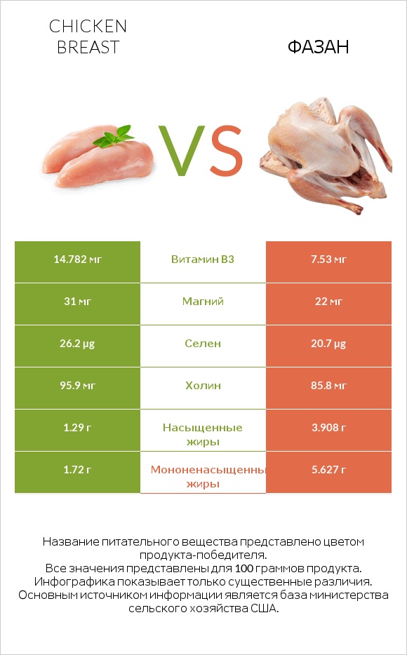 Chicken breast vs Фазан infographic