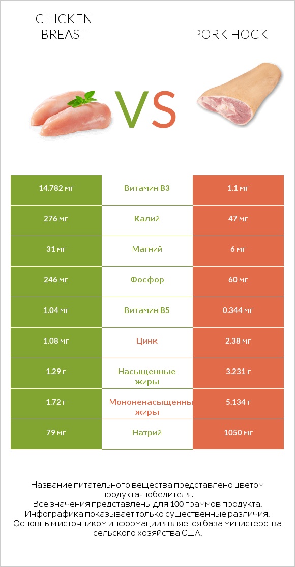 Chicken breast vs Pork hock infographic