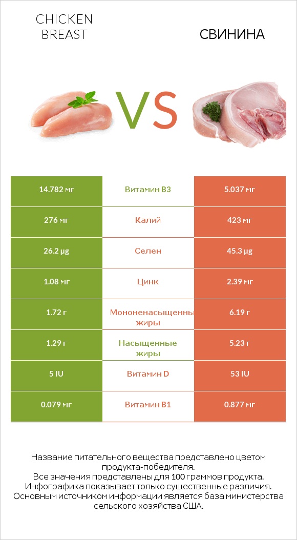 Chicken breast vs Свинина infographic