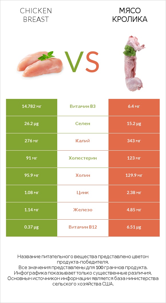 Chicken breast vs Мясо кролика infographic