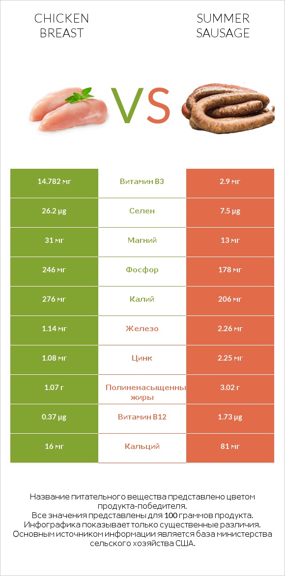 Chicken breast vs Summer sausage infographic