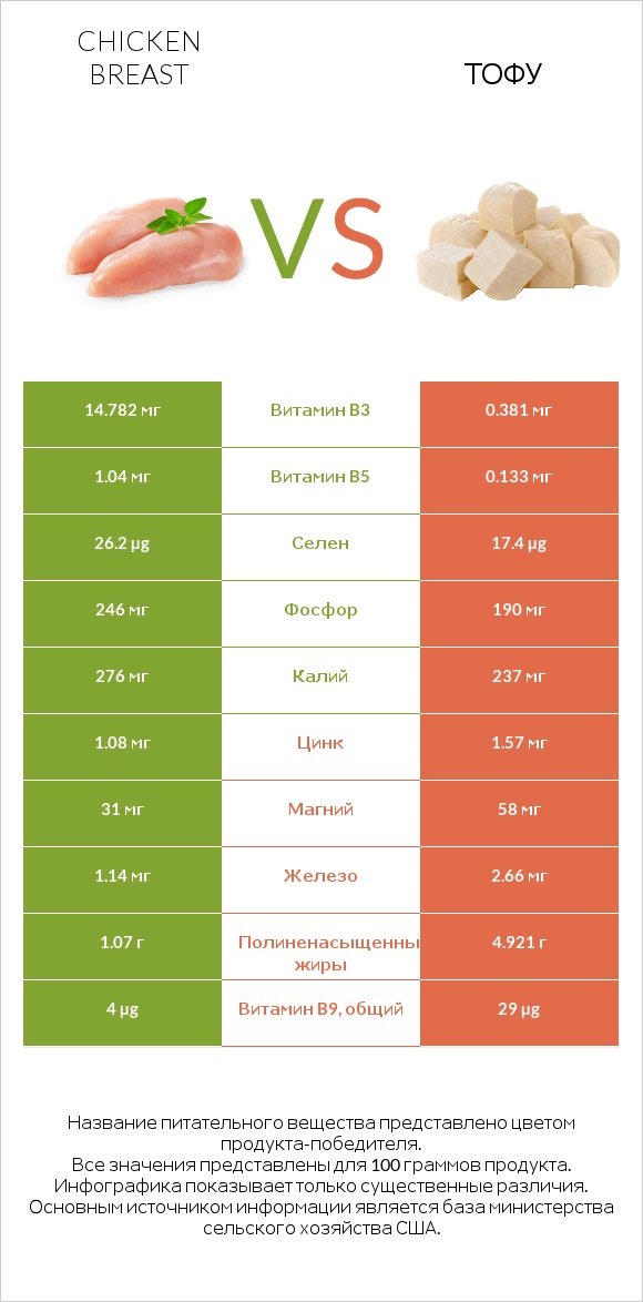 Chicken breast vs Тофу infographic