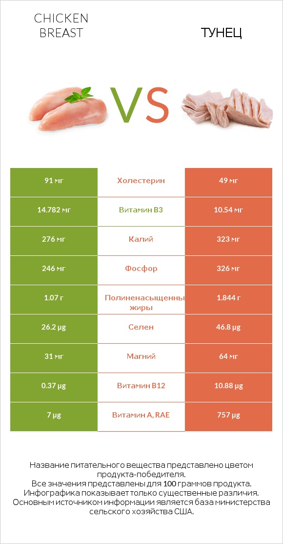 Chicken breast vs Тунец infographic