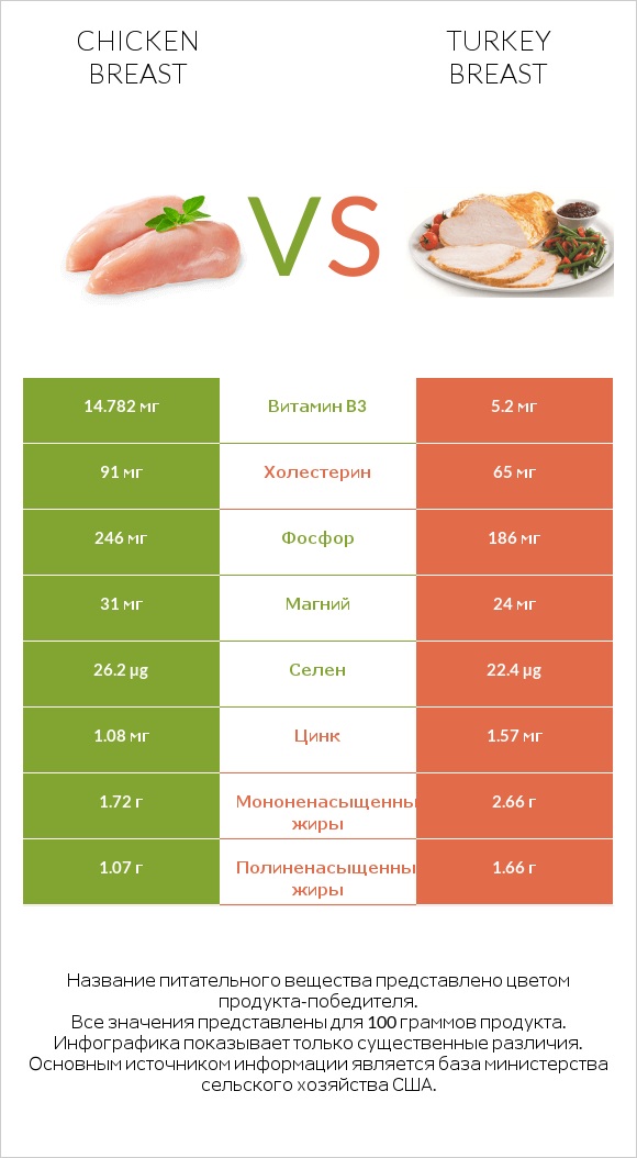Chicken breast vs Turkey breast infographic