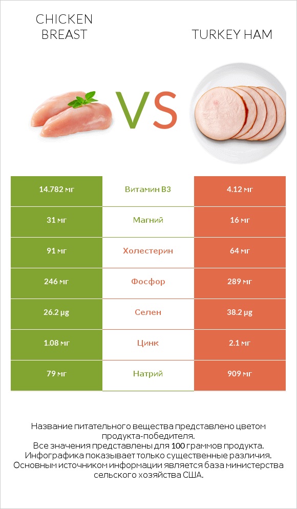 Chicken breast vs Turkey ham infographic