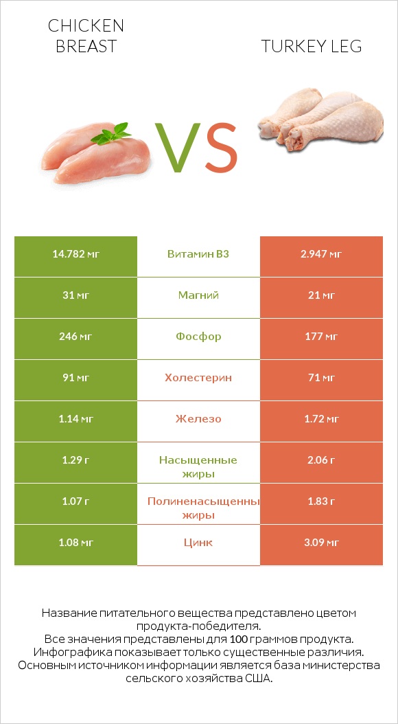 Chicken breast vs Turkey leg infographic