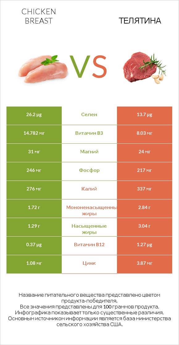 Chicken breast vs Телятина infographic