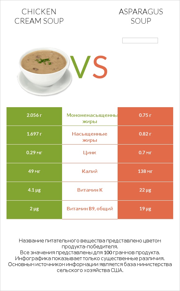 Chicken cream soup vs Asparagus soup infographic