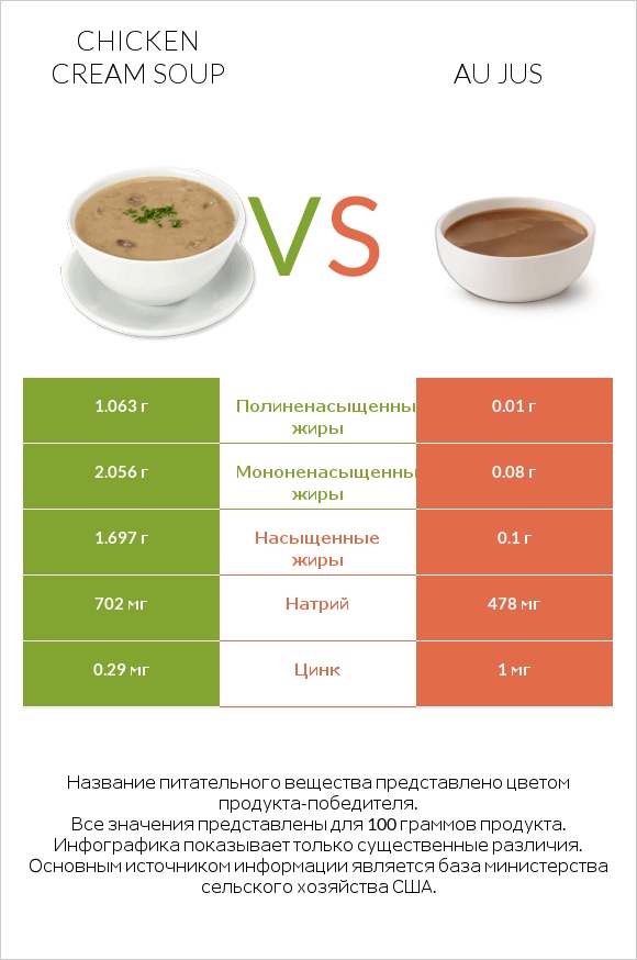 Chicken cream soup vs Au jus infographic