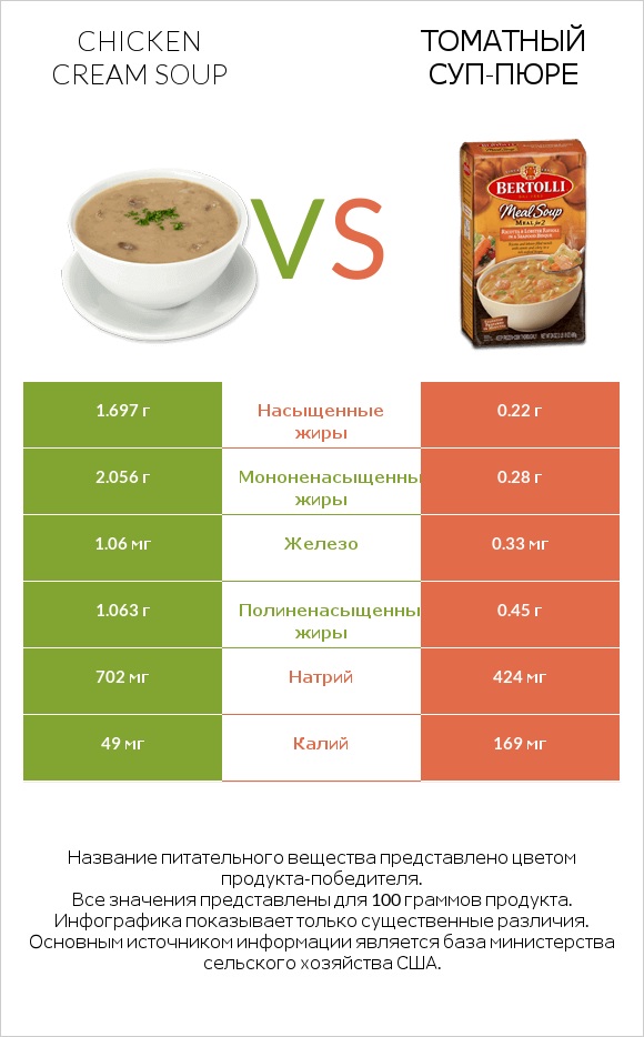 Chicken cream soup vs Томатный суп-пюре infographic