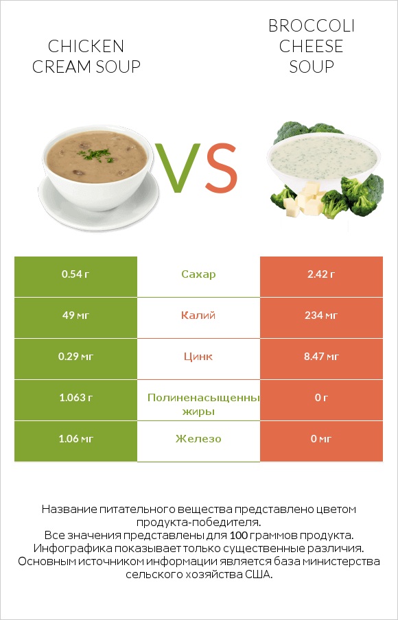 Chicken cream soup vs Broccoli cheese soup infographic