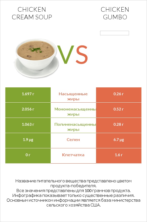 Chicken cream soup vs Chicken gumbo  infographic