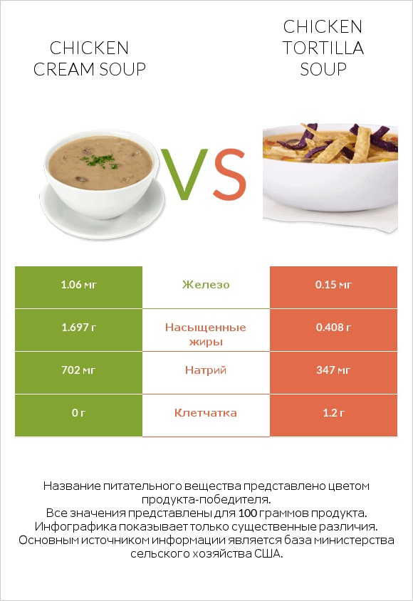 Chicken cream soup vs Chicken tortilla soup infographic